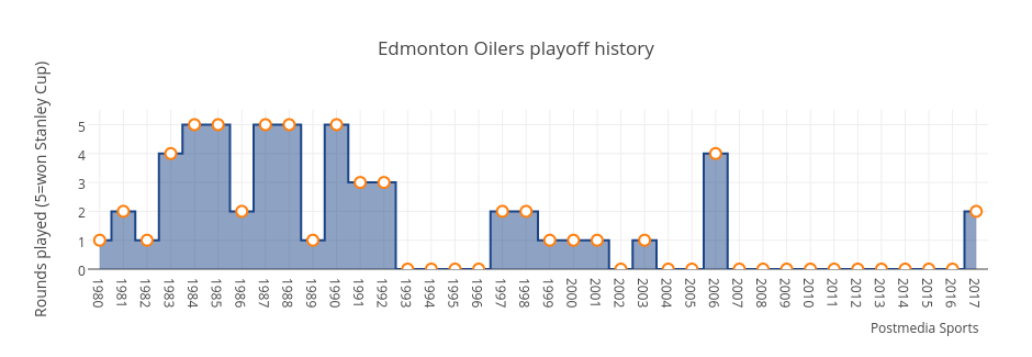 Edmonton Oilers playoff history | filled line chart made by Grspur | plotly