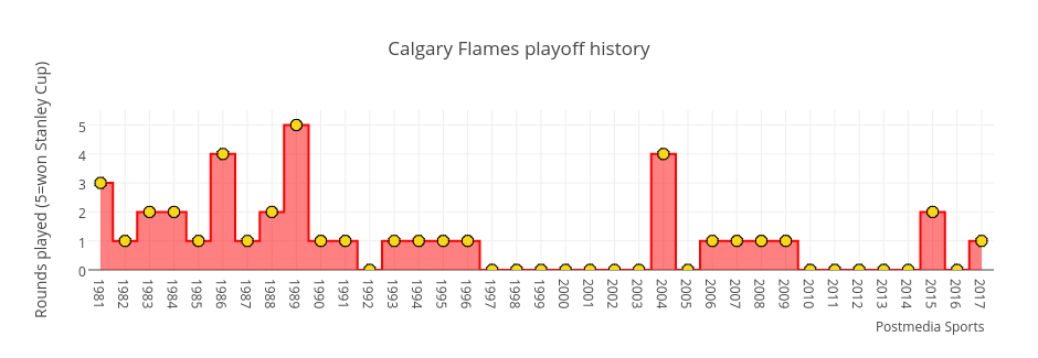 Calgary Flames playoff history | filled line chart made by Grspur | plotly