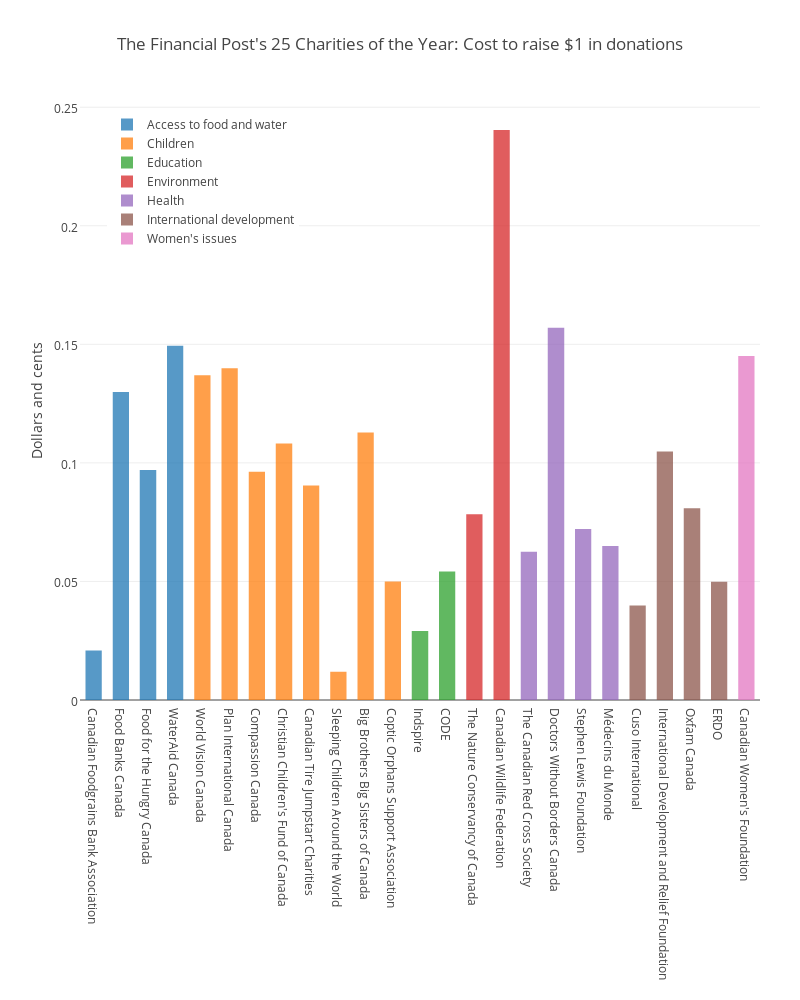 The Financial Post's 25 Charities of the Year: Cost to raise $1 in donations | grouped bar chart made by Grspur | plotly