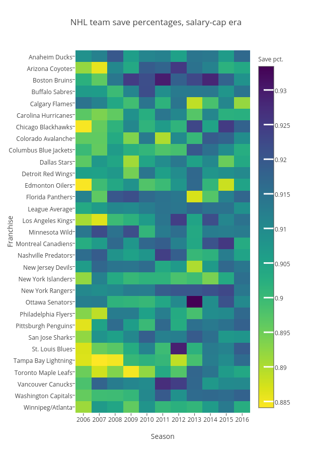 NHL team save percentages, salary-cap era | heatmap made by Grspur | plotly