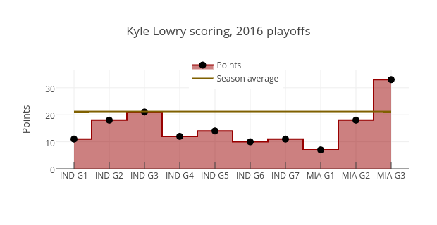 Kyle Lowry scoring, 2016 playoffs | filled line chart made by Grspur | plotly