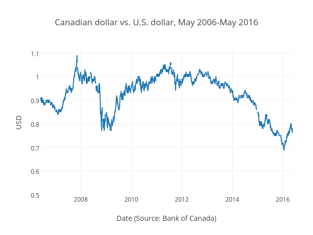 Canadian dollar vs. U.S. dollar, May 2006-May 2016 | scatter chart made by Grspur | plotly