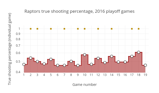 Raptors true shooting percentage, 2016 playoff games | filled scatter chart made by Grspur | plotly