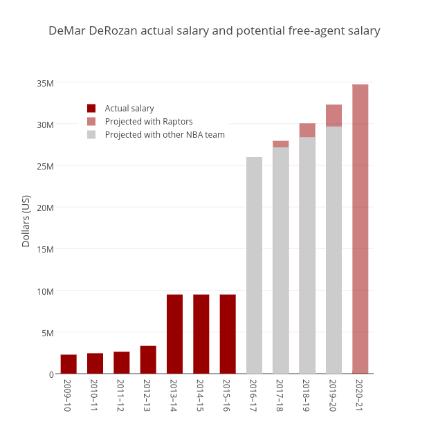 DeMar DeRozan actual salary and potential free-agent salary | overlaid bar chart made by Grspur | plotly