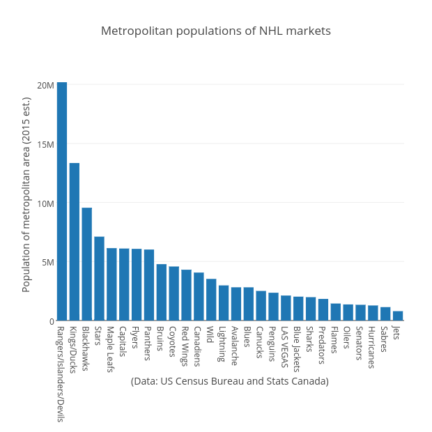 Metropolitan populations of NHL markets | bar chart made by Grspur | plotly