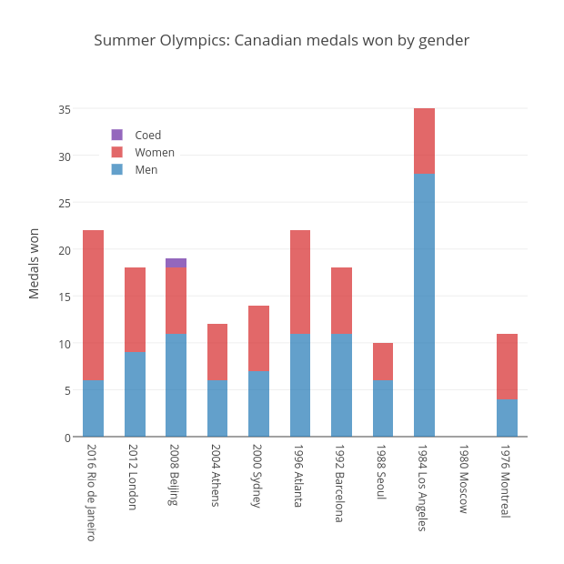Summer Olympics: Canadian medals won by gender | stacked bar chart made by Grspur | plotly