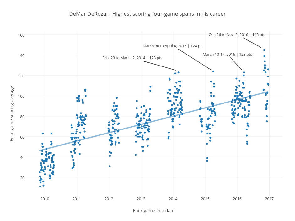 DeMar DeRozan: Highest scoring four-game spans in his career | scatter chart made by Grspur | plotly