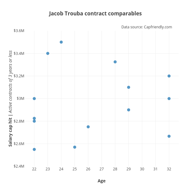 Jacob Trouba contract comparables | scatter chart made by Grspur | plotly