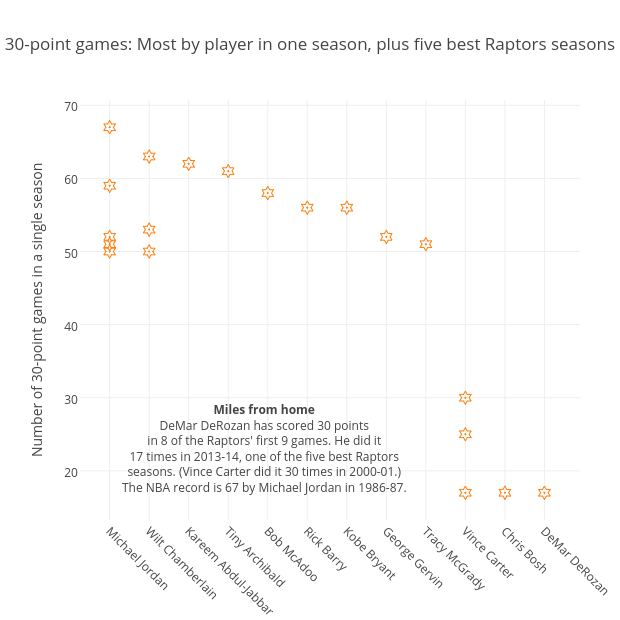 30-point games: Most by player in one season, plus five best Raptors seasons | scatter chart made by Grspur | plotly
