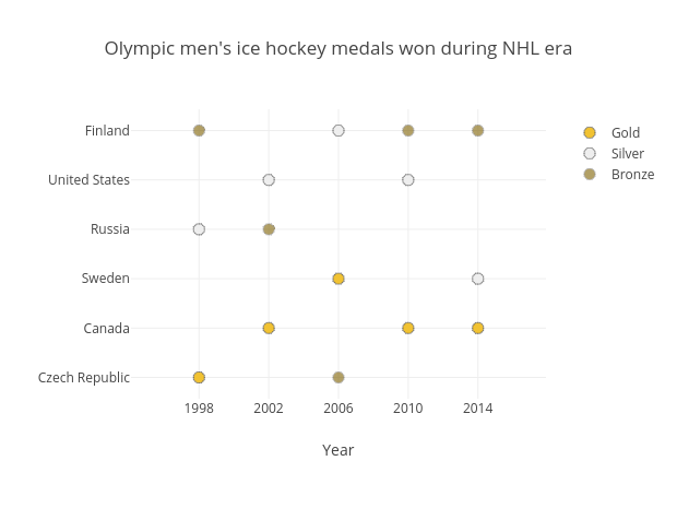 Olympic men's ice hockey medals won during NHL era | scatter chart made by Grspur | plotly