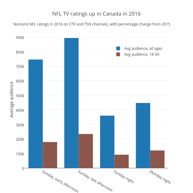 NFL TV ratings up in Canada in 2016 | bar chart made by Grspur | plotly