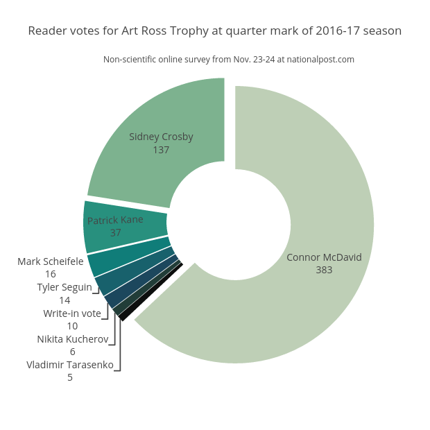 Reader votes for Art Ross Trophy at quarter mark of 2016-17 season | pie made by Grspur | plotly