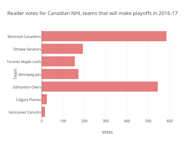 Reader votes for Canadian NHL teams that will make playoffs in 2016-17 | bar chart made by Grspur | plotly