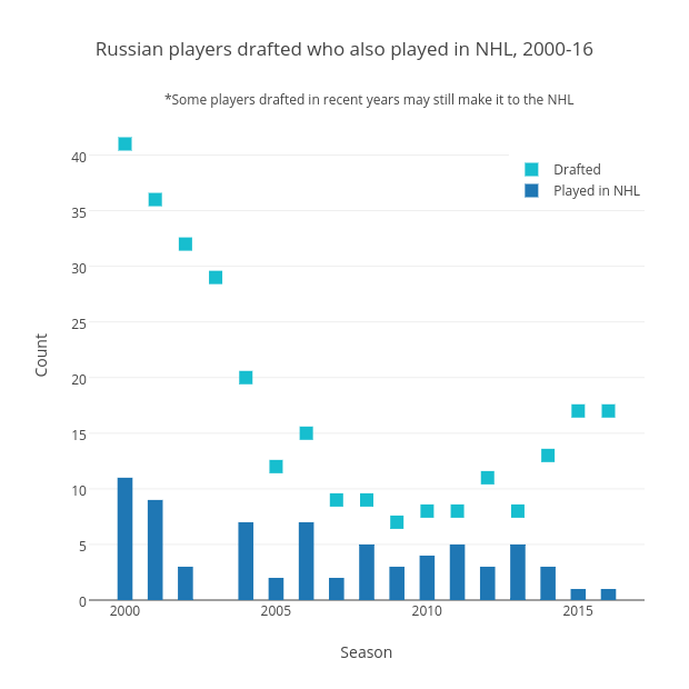 Russian players drafted who also played in NHL, 2000-16 | scatter chart made by Grspur | plotly