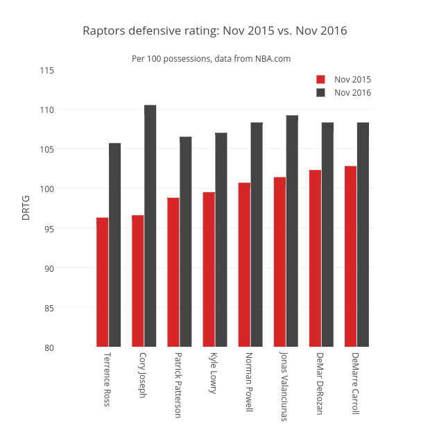 Raptors defensive rating: Nov 2015 vs. Nov 2016 | bar chart made by Grspur | plotly
