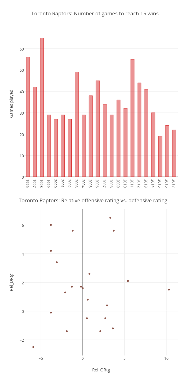 Toronto Raptors: Number of games to reach 15 wins | scatter chart made by Grspur | plotly