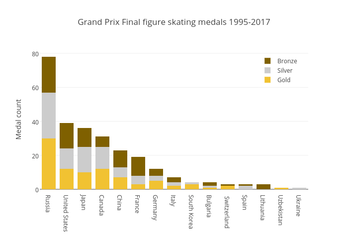 Grand Prix Final figure skating medals 1995-2017 | stacked bar chart made by Grspur | plotly