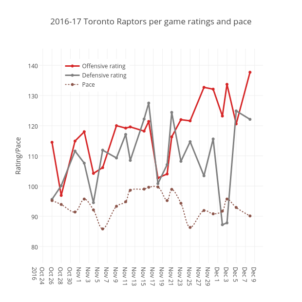 2016-17 Toronto Raptors per game ratings and pace | line chart made by Grspur | plotly
