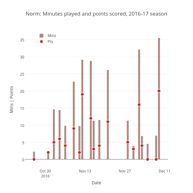 Norm: Minutes played and points scored, 2016-17 season | bar chart made by Grspur | plotly