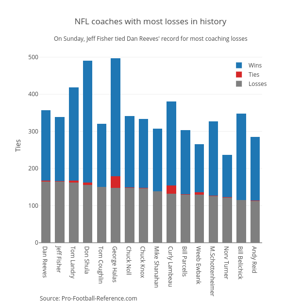 NFL coaches with most losses in history | stacked bar chart made by Grspur | plotly
