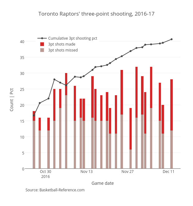 Toronto Raptors' three-point shooting, 2016-17 | stacked bar chart made by Grspur | plotly