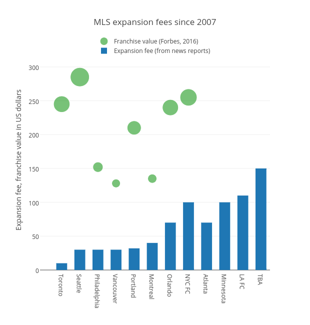 MLS expansion fees since 2007 | bar chart made by Grspur | plotly