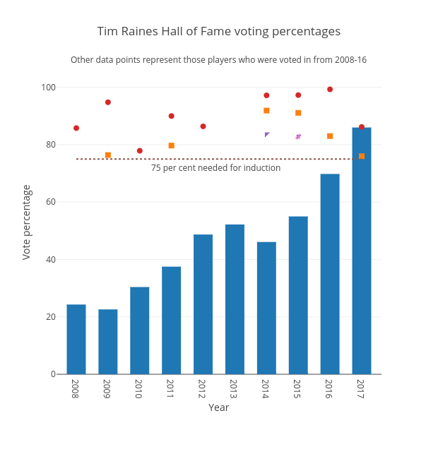 Tim Raines Hall of Fame voting percentages | bar chart made by Grspur | plotly