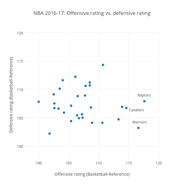 NBA 2016-17: Offensive rating vs. defensive rating | scatter chart made by Grspur | plotly