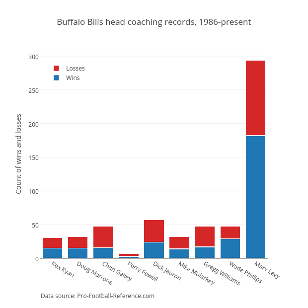 Buffalo Bills head coaching records, 1986-present | stacked bar chart made by Grspur | plotly