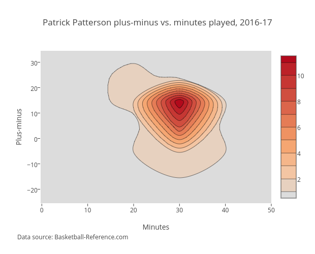 Patrick Patterson plus-minus vs. minutes played, 2016-17 | histogram2dcontour made by Grspur | plotly