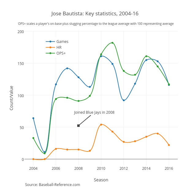 Jose Bautista: Key statistics, 2004-16 | line chart made by Grspur | plotly