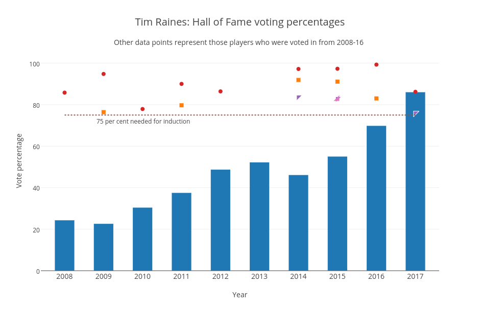 Tim Raines: Hall of Fame voting percentages | bar chart made by Grspur | plotly