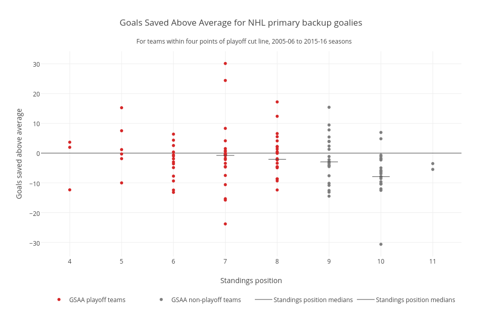 Goals Saved Above Average for NHL primary backup goalies | scatter chart made by Grspur | plotly