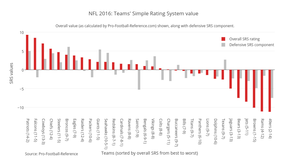 NFL 2016: Teams' Simple Rating System value | grouped bar chart made by Grspur | plotly