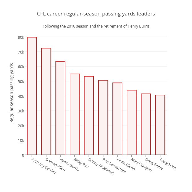 CFL career regular-season passing yards leaders | bar chart made by Grspur | plotly