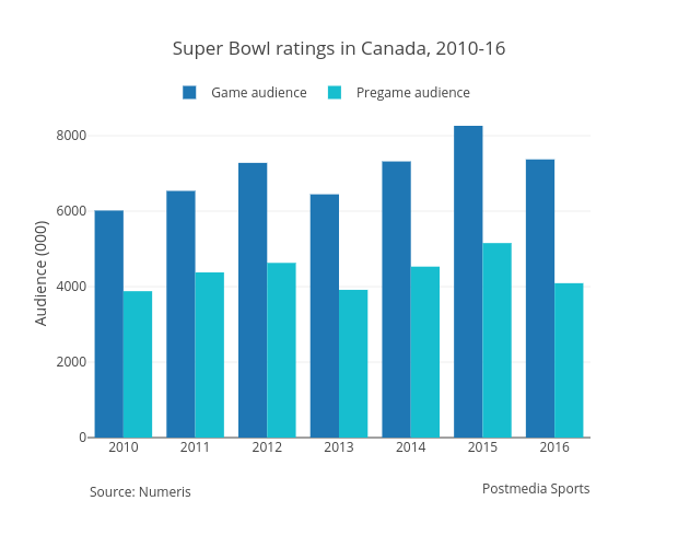 Super Bowl ratings in Canada, 2010-16 | bar chart made by Grspur | plotly