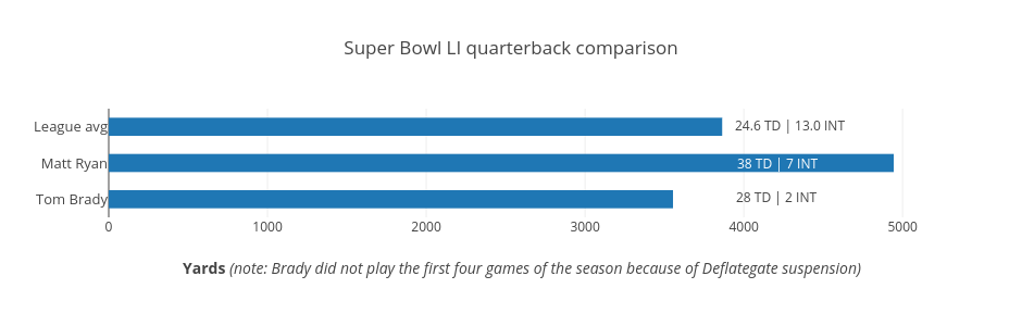 Super Bowl LI quarterback comparison | bar chart made by Grspur | plotly