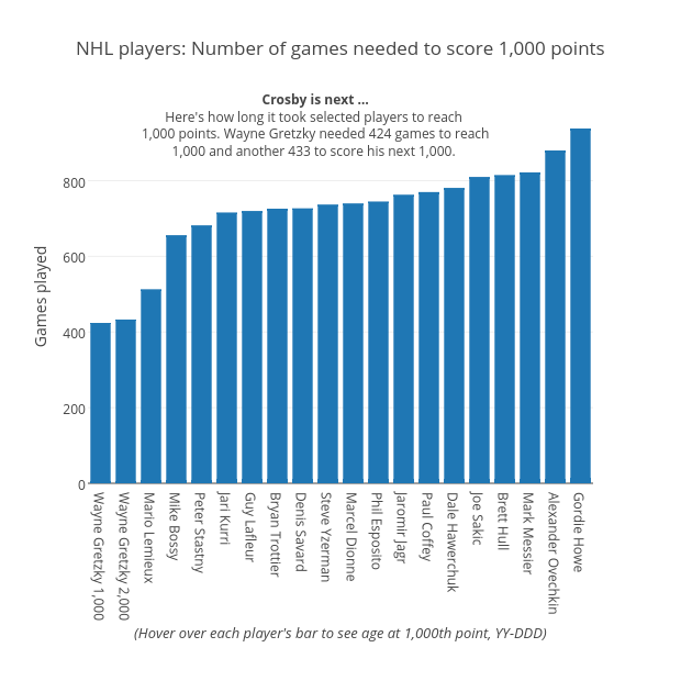 NHL players: Number of games needed to score 1,000 points | bar chart made by Grspur | plotly