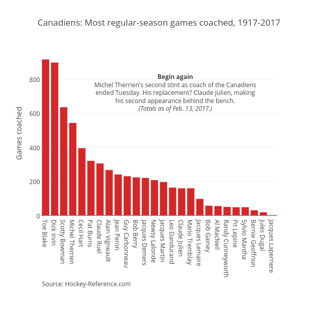 Canadiens: Most regular-season games coached, 1917-2017 | bar chart made by Grspur | plotly