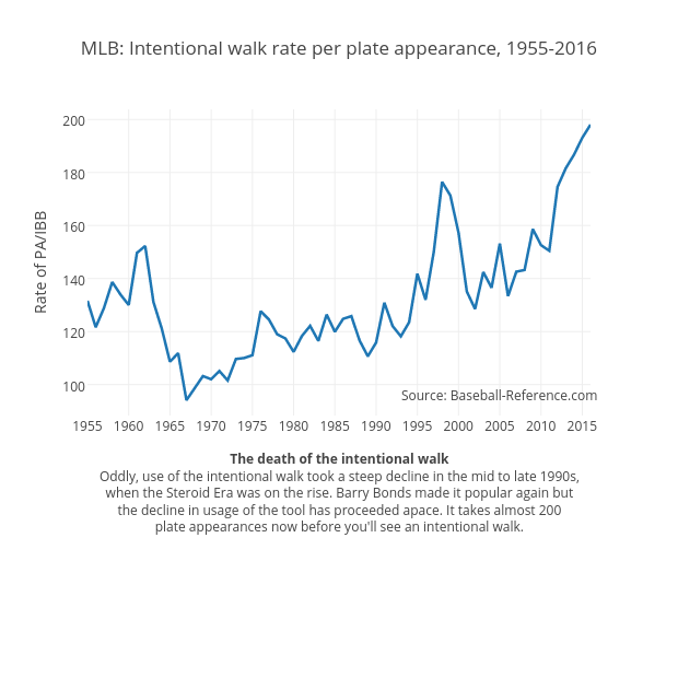 MLB: Intentional walk rate per plate appearance, 1955-2016 | line chart made by Grspur | plotly