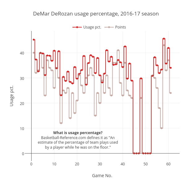 DeMar DeRozan usage percentage, 2016-17 season | line chart made by Grspur | plotly