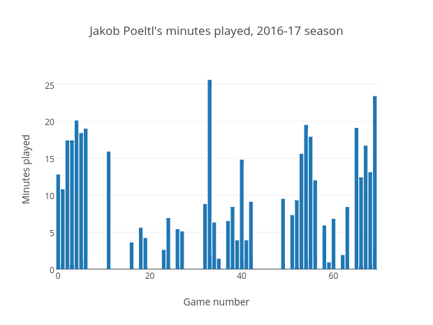 Jakob Poeltl's minutes played, 2016-17 season | bar chart made by Grspur | plotly