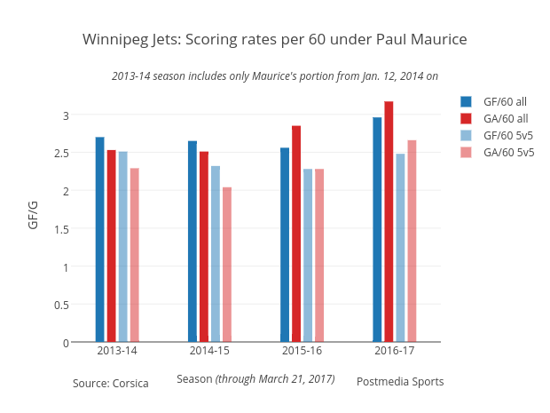 Winnipeg Jets: Scoring rates per 60 under Paul Maurice | bar chart made by Grspur | plotly