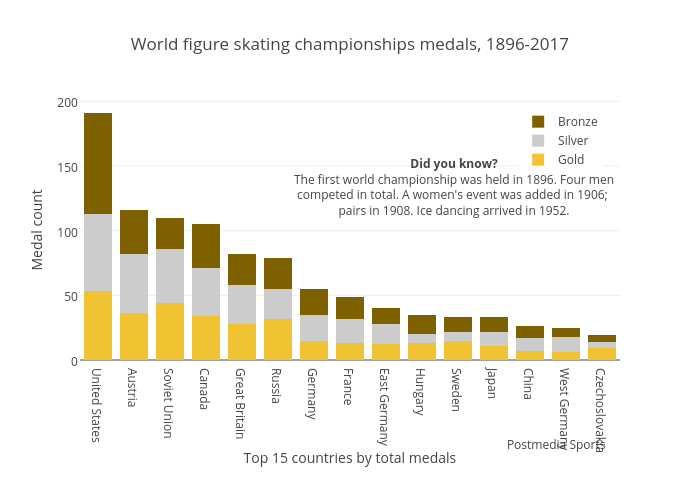 World figure skating championships medals, 1896-2017 | stacked bar chart made by Grspur | plotly