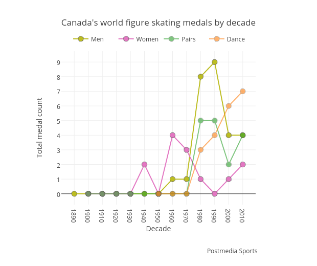 Canada's world figure skating medals by decade | line chart made by Grspur | plotly
