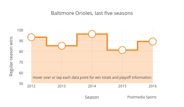 Baltimore Orioles, last five seasons | filled line chart made by Grspur | plotly