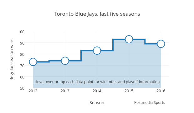 Toronto Blue Jays, last five seasons | filled line chart made by Grspur | plotly