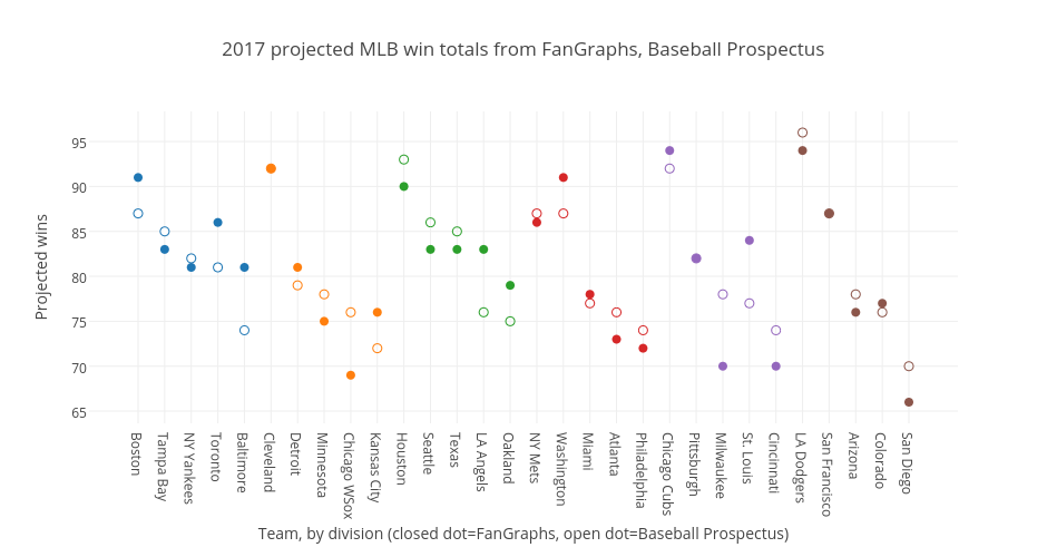2017 projected MLB win totals from FanGraphs, Baseball Prospectus | scatter chart made by Grspur | plotly