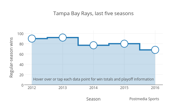 Tampa Bay Rays, last five seasons | filled line chart made by Grspur | plotly