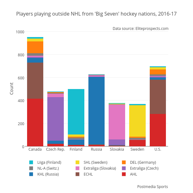 Players playing outside NHL from 'Big Seven' hockey nations, 2016-17 | stacked bar chart made by Grspur | plotly